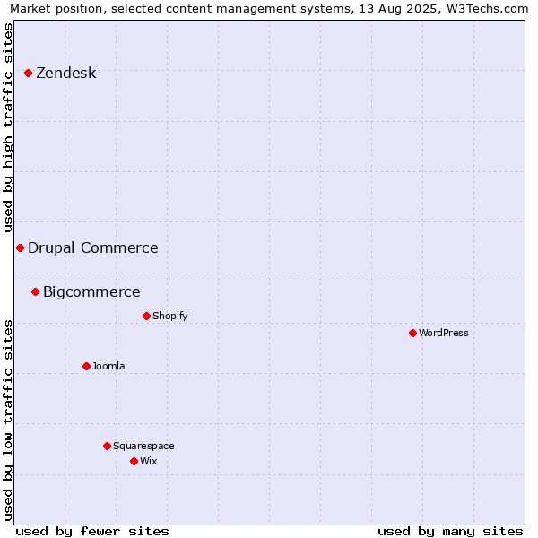 Market position of Bigcommerce vs. Zendesk vs. Drupal Commerce