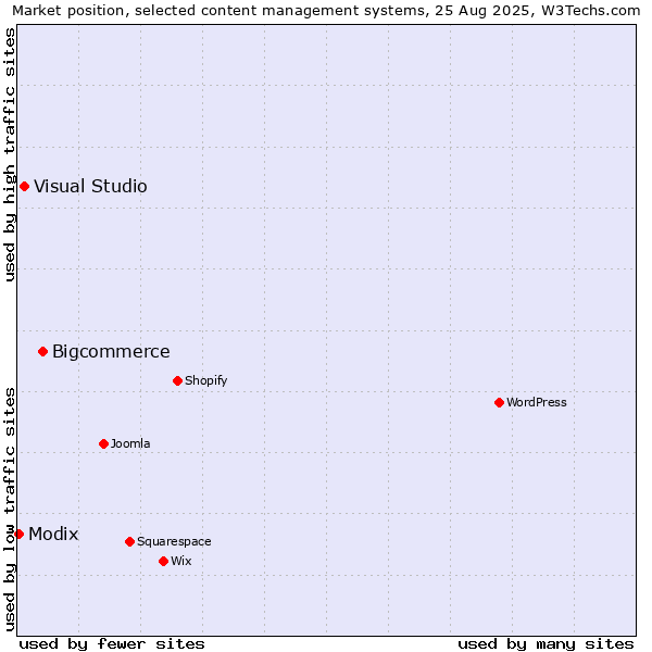 Market position of Bigcommerce vs. Visual Studio vs. Modix