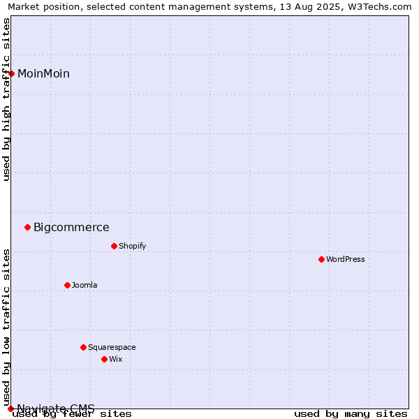 Market position of Bigcommerce vs. MoinMoin vs. Navigate CMS