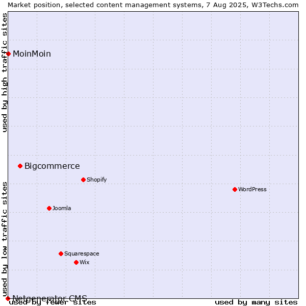 Market position of Bigcommerce vs. MoinMoin vs. Netgenerator CMS