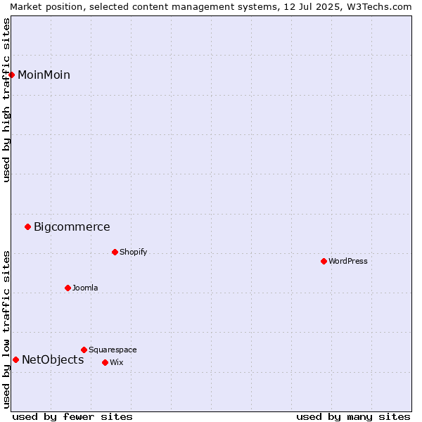 Market position of Bigcommerce vs. NetObjects vs. MoinMoin