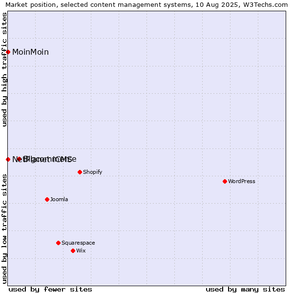 Market position of Bigcommerce vs. NetPlanet iCMS vs. MoinMoin