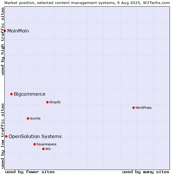 Market position of Bigcommerce vs. OpenSolution Systems vs. MoinMoin