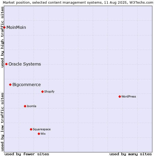 Market position of Bigcommerce vs. Oracle Systems vs. MoinMoin
