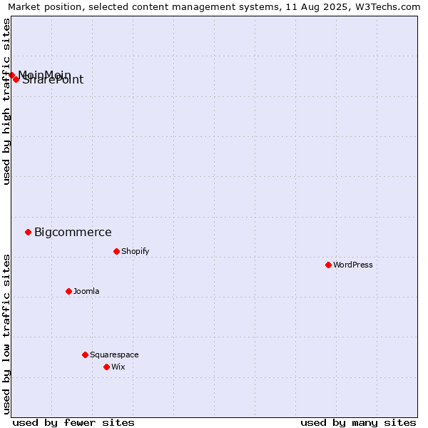Market position of Bigcommerce vs. SharePoint vs. MoinMoin