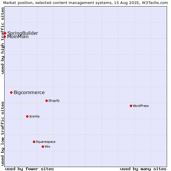 Market position of Bigcommerce vs. SpringBuilder vs. MoinMoin