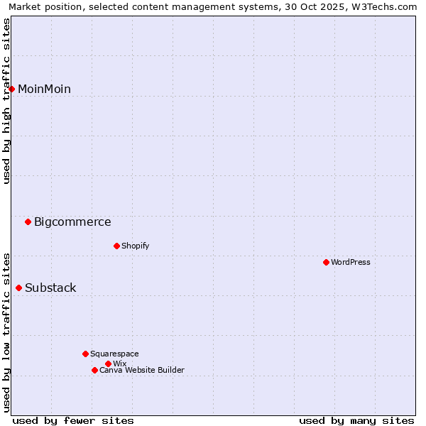 Market position of Bigcommerce vs. Substack vs. MoinMoin