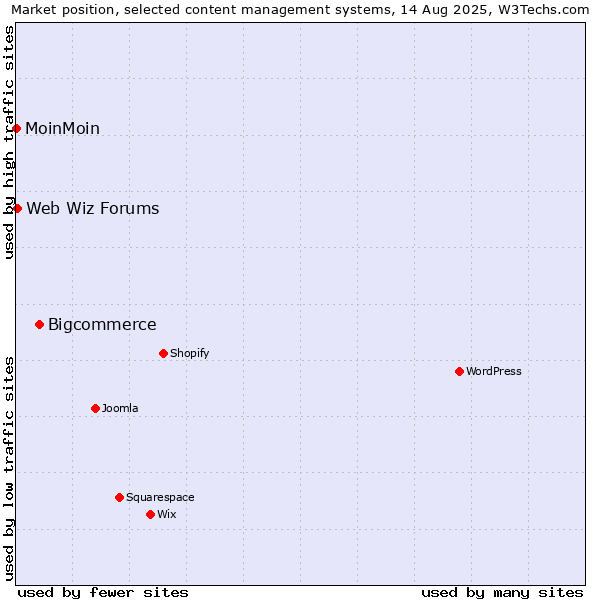Market position of Bigcommerce vs. Web Wiz Forums vs. MoinMoin