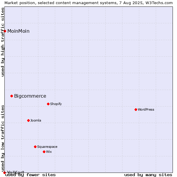 Market position of Bigcommerce vs. MoinMoin vs. Yo!Kart