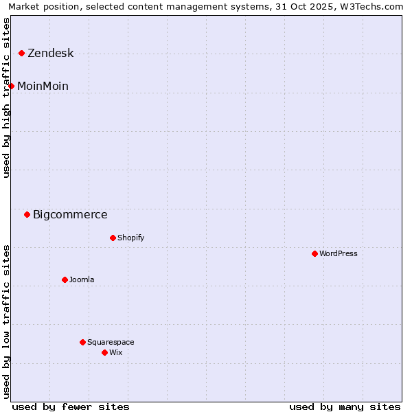 Market position of Bigcommerce vs. Zendesk vs. MoinMoin