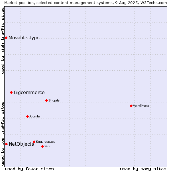 Market position of Bigcommerce vs. NetObjects vs. Movable Type