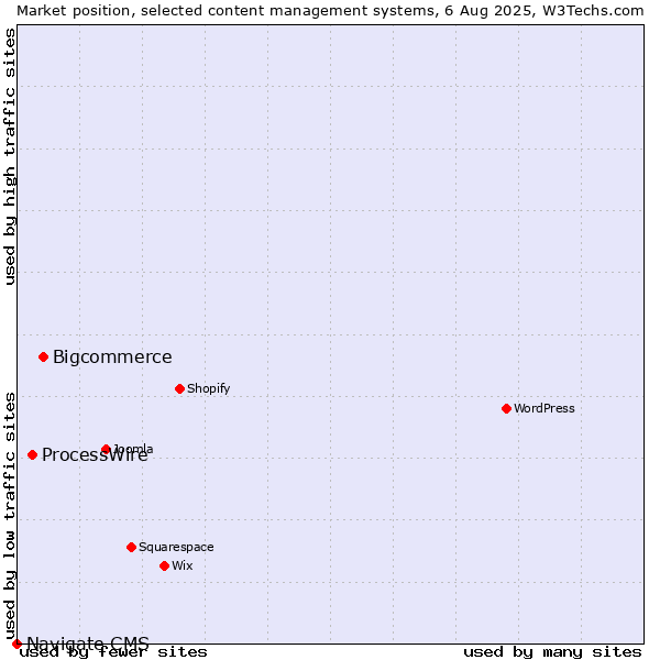 Market position of Bigcommerce vs. ProcessWire vs. Navigate CMS