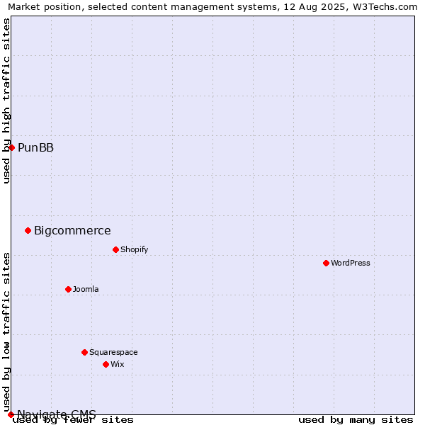 Market position of Bigcommerce vs. PunBB vs. Navigate CMS