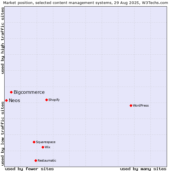 Market position of Bigcommerce vs. Neos