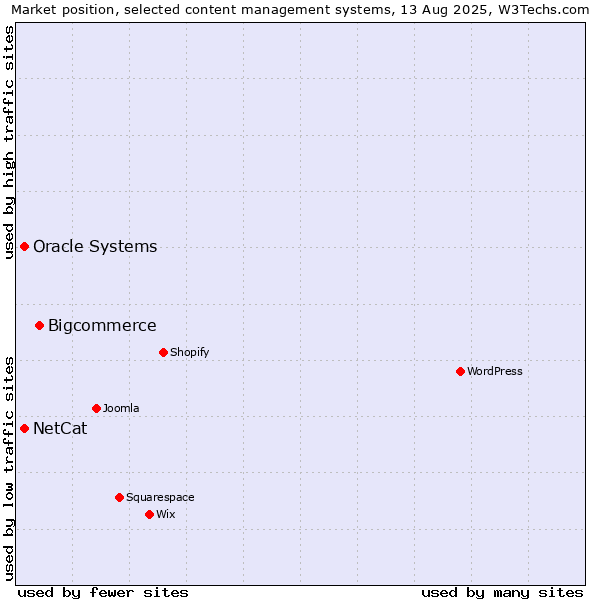 Market position of Bigcommerce vs. Oracle Systems vs. NetCat