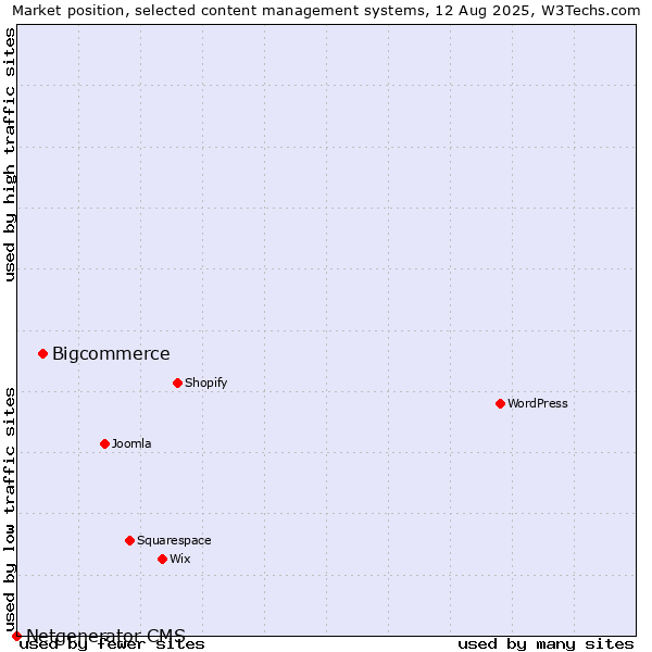 Market position of Bigcommerce vs. Netgenerator CMS