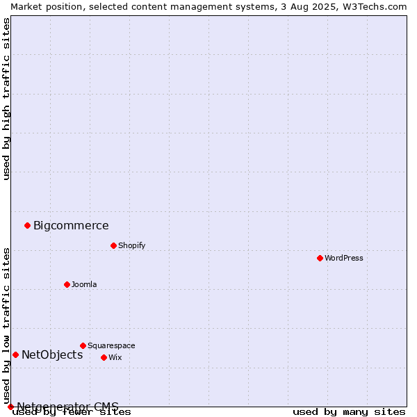 Market position of Bigcommerce vs. NetObjects vs. Netgenerator CMS
