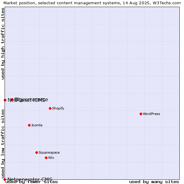 Market position of Bigcommerce vs. NetPlanet iCMS vs. Netgenerator CMS