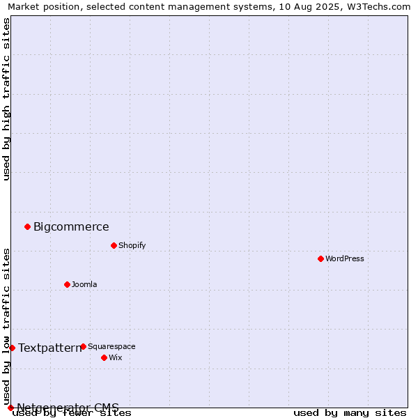 Market position of Bigcommerce vs. Textpattern vs. Netgenerator CMS
