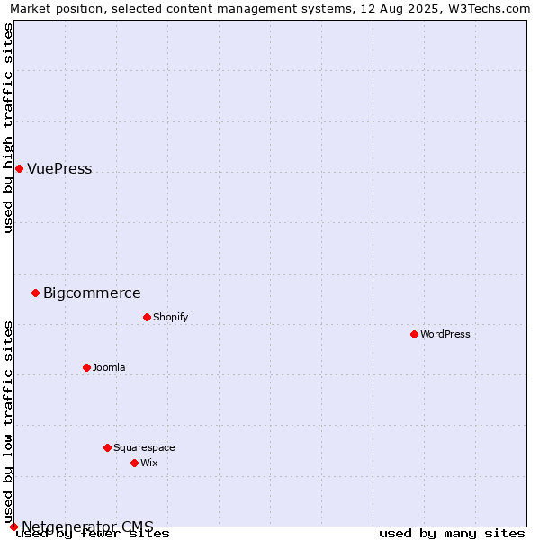 Market position of Bigcommerce vs. VuePress vs. Netgenerator CMS