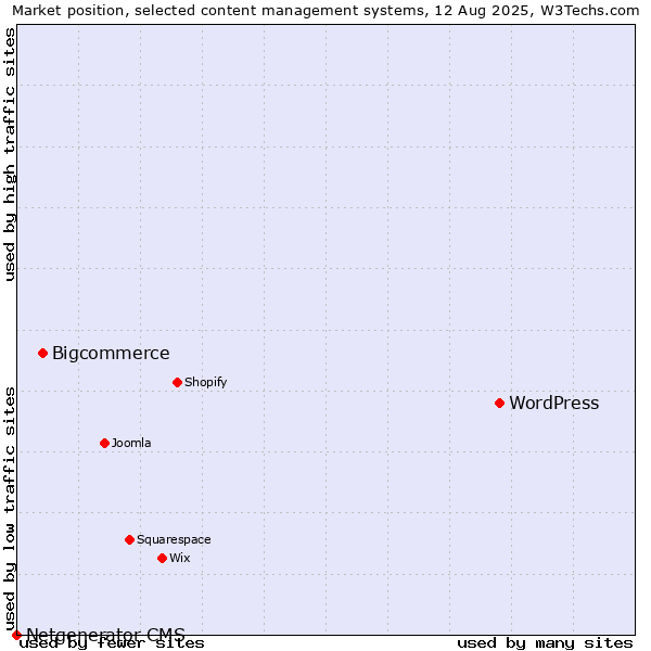 Market position of WordPress vs. Bigcommerce vs. Netgenerator CMS