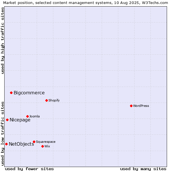 Market position of Bigcommerce vs. Nicepage vs. NetObjects