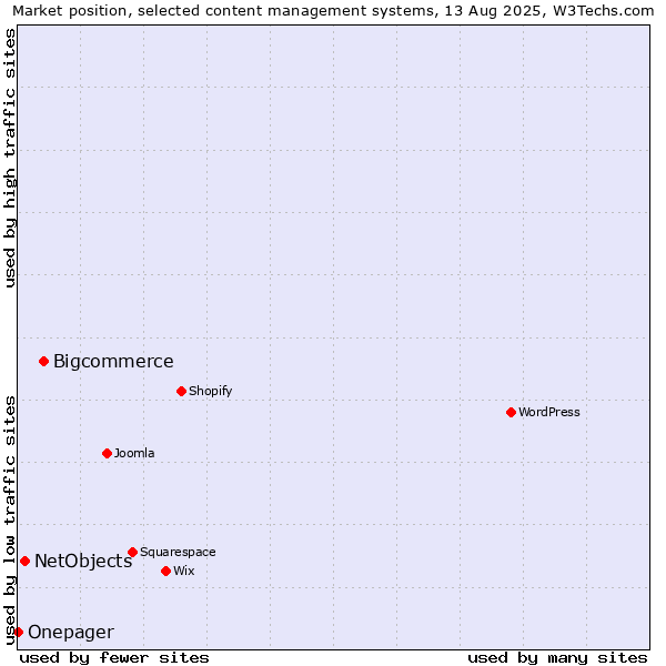 Market position of Bigcommerce vs. NetObjects vs. Onepager