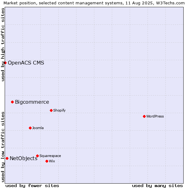 Market position of Bigcommerce vs. NetObjects vs. OpenACS CMS