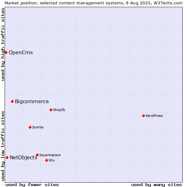 Market position of Bigcommerce vs. NetObjects vs. OpenCms