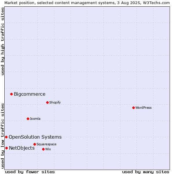 Market position of Bigcommerce vs. NetObjects vs. OpenSolution Systems