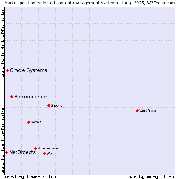 Market position of Bigcommerce vs. Oracle Systems vs. NetObjects