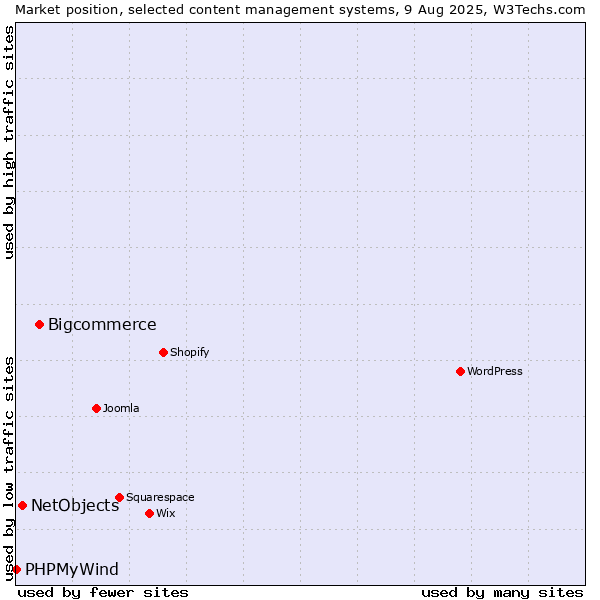Market position of Bigcommerce vs. NetObjects vs. PHPMyWind