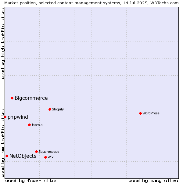 Market position of Bigcommerce vs. NetObjects vs. phpwind