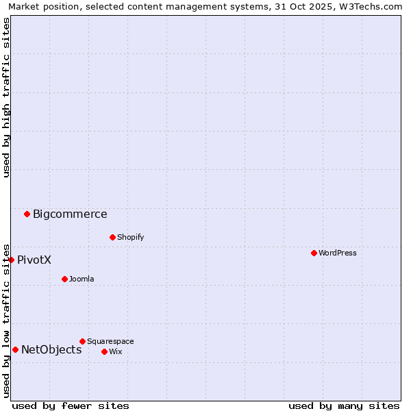 Market position of Bigcommerce vs. NetObjects vs. PivotX