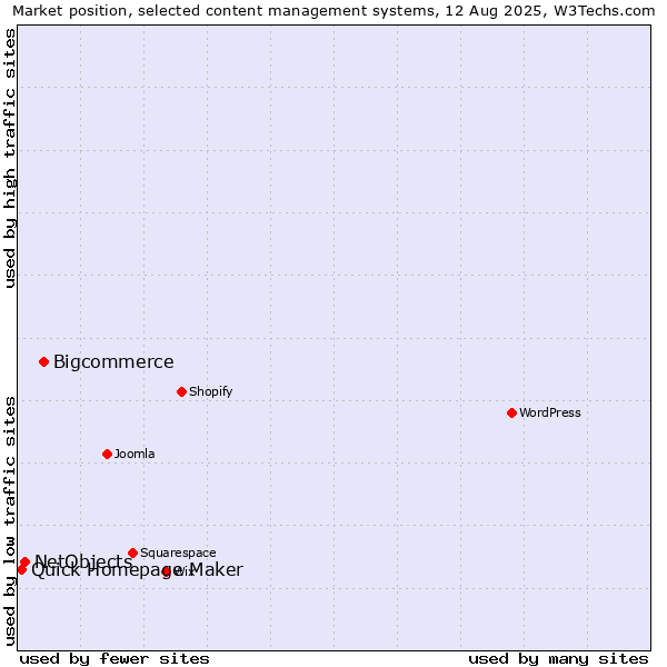 Market position of Bigcommerce vs. NetObjects vs. Quick Homepage Maker