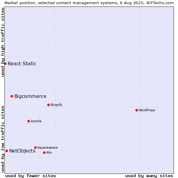 Market position of Bigcommerce vs. NetObjects vs. React Static