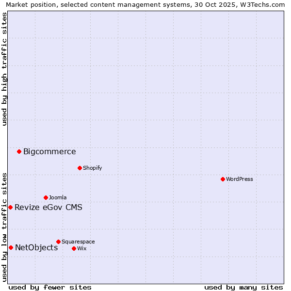 Market position of Bigcommerce vs. NetObjects vs. Revize eGov CMS