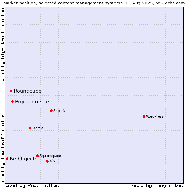 Market position of Bigcommerce vs. Roundcube vs. NetObjects