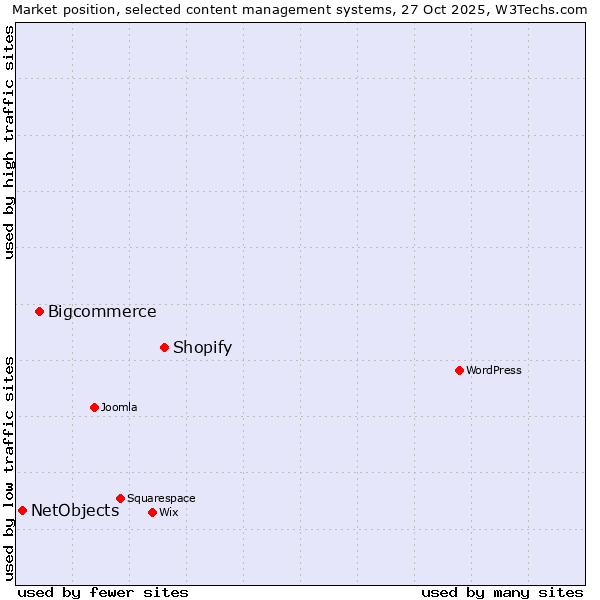 Market position of Shopify vs. Bigcommerce vs. NetObjects