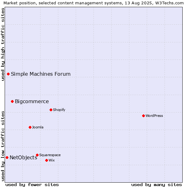 Market position of Bigcommerce vs. Simple Machines Forum vs. NetObjects