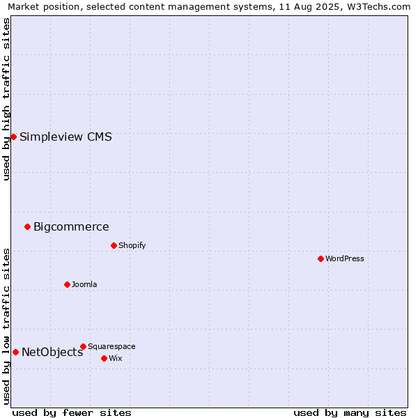 Market position of Bigcommerce vs. NetObjects vs. Simpleview CMS