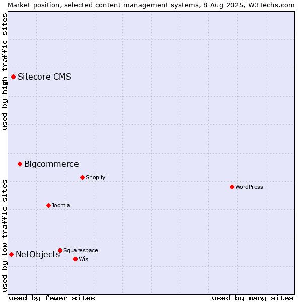 Market position of Bigcommerce vs. Sitecore CMS vs. NetObjects