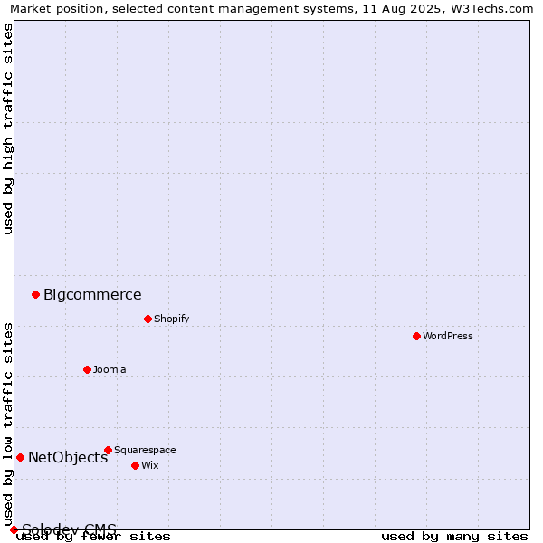 Market position of Bigcommerce vs. NetObjects vs. Solodev CMS