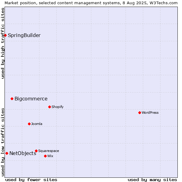 Market position of Bigcommerce vs. NetObjects vs. SpringBuilder