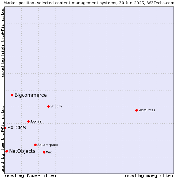 Market position of Bigcommerce vs. NetObjects vs. SX CMS