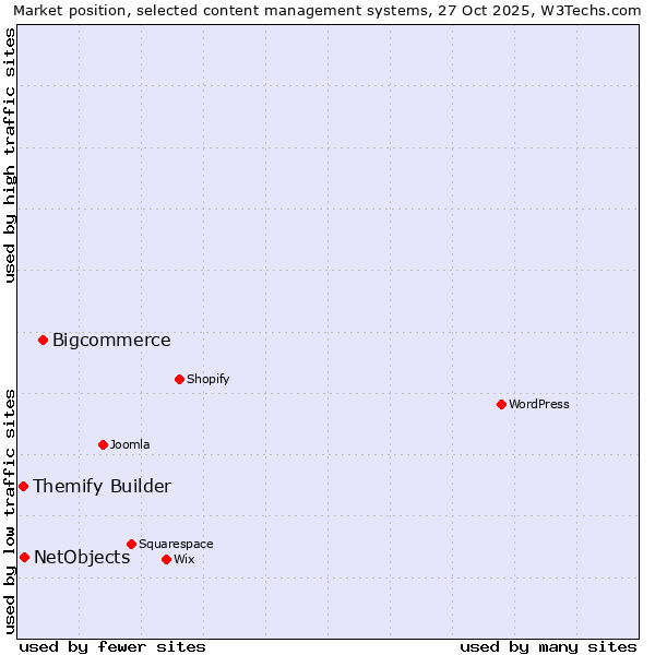 Market position of Bigcommerce vs. NetObjects vs. Themify Builder