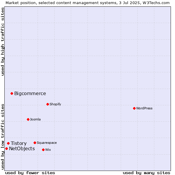 Market position of Bigcommerce vs. Tistory vs. NetObjects