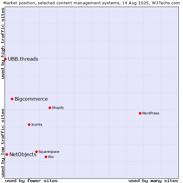Market position of Bigcommerce vs. NetObjects vs. UBB.threads