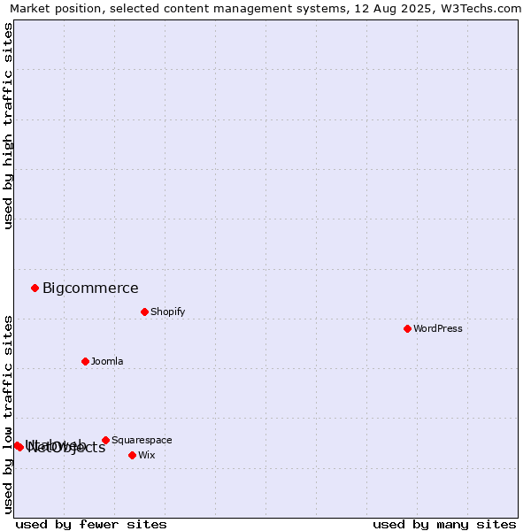 Market position of Bigcommerce vs. NetObjects vs. Utabweb