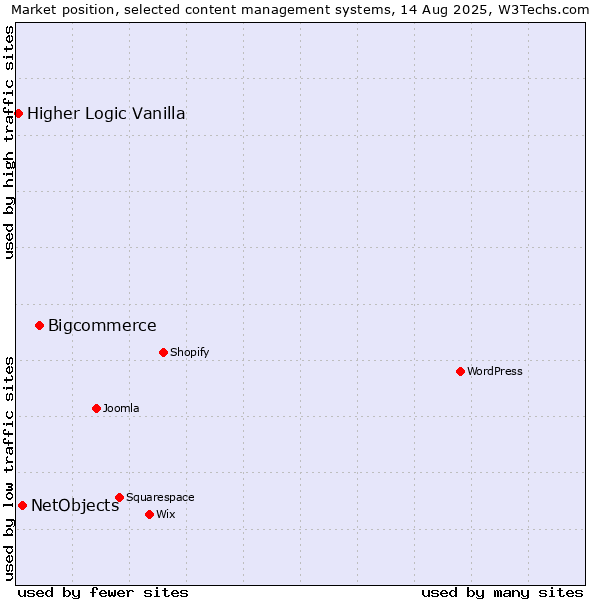 Market position of Bigcommerce vs. NetObjects vs. Higher Logic Vanilla